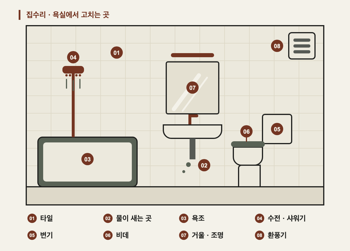 욕실 벽면 도면에 고치는 곳 여덟 군데를 번호로 표시했습니다. 타일, 물이 새는 곳, 욕조, 수전과 샤워기, 변기, 비데, 거울과 조명, 환풍기입니다.