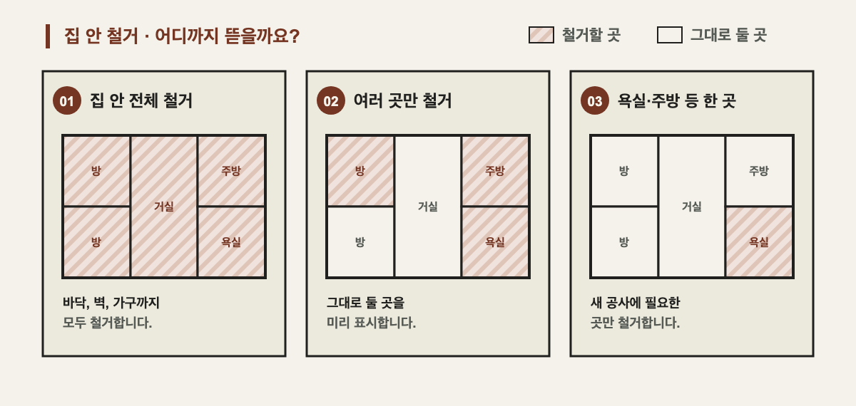 같은 집 평면도를 세 번 그려 철거 범위를 비교한 그림입니다. 집 안 전체를 철거할 때는 방, 거실, 주방, 욕실을 모두 뜯고, 여러 곳만 철거할 때는 방 하나와 주방, 욕실만 뜯으며, 한 곳만 철거할 때는 욕실만 뜯습니다.