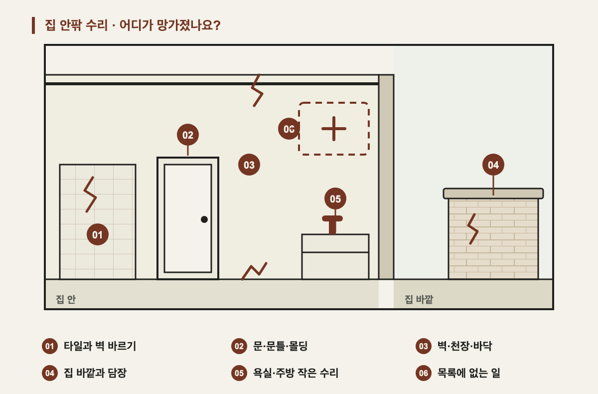 집 안과 집 바깥을 함께 자른 도면에 고치는 곳 여섯 군데를 번호로 표시했습니다. 타일과 벽 바르기, 문과 문틀과 몰딩, 벽·천장·바닥의 갈라진 곳, 집 바깥과 담장, 욕실·주방의 작은 수리, 목록에 없는 일입니다.