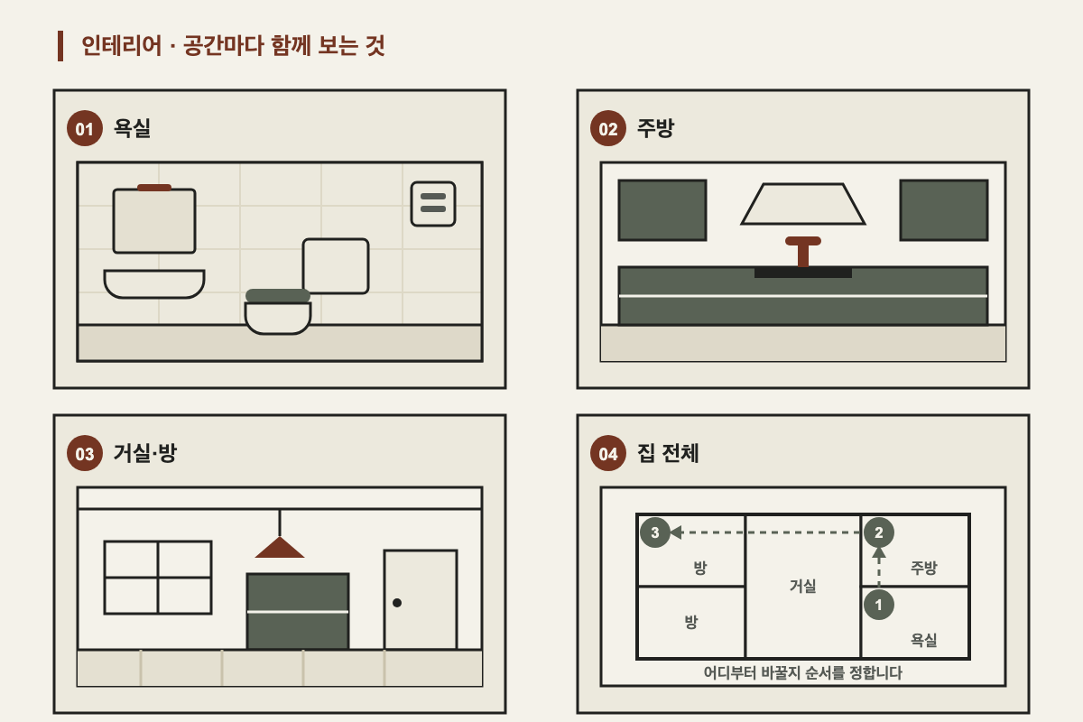 공간마다 함께 보는 것을 그린 도면입니다. 욕실은 거울과 세면대, 변기, 환풍기를, 주방은 상부장과 하부장, 싱크대와 후드를, 거실과 방은 창, 수납장, 문과 조명을 봅니다. 집 전체는 욕실, 주방, 방 순서로 어디부터 바꿀지 정합니다.