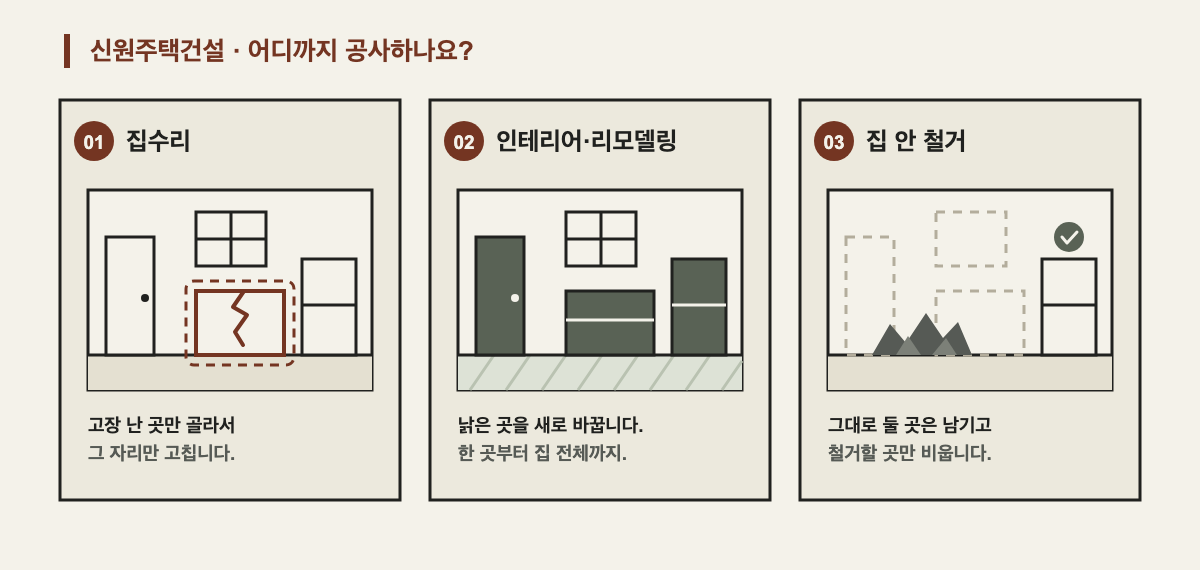 같은 방을 세 번 그려 공사 범위를 비교한 그림입니다. 집수리는 고장 난 한 곳만 고치고, 인테리어·리모델링은 여러 곳을 새로 바꾸며, 집 안 철거는 그대로 둘 곳을 남기고 철거할 곳만 비웁니다.