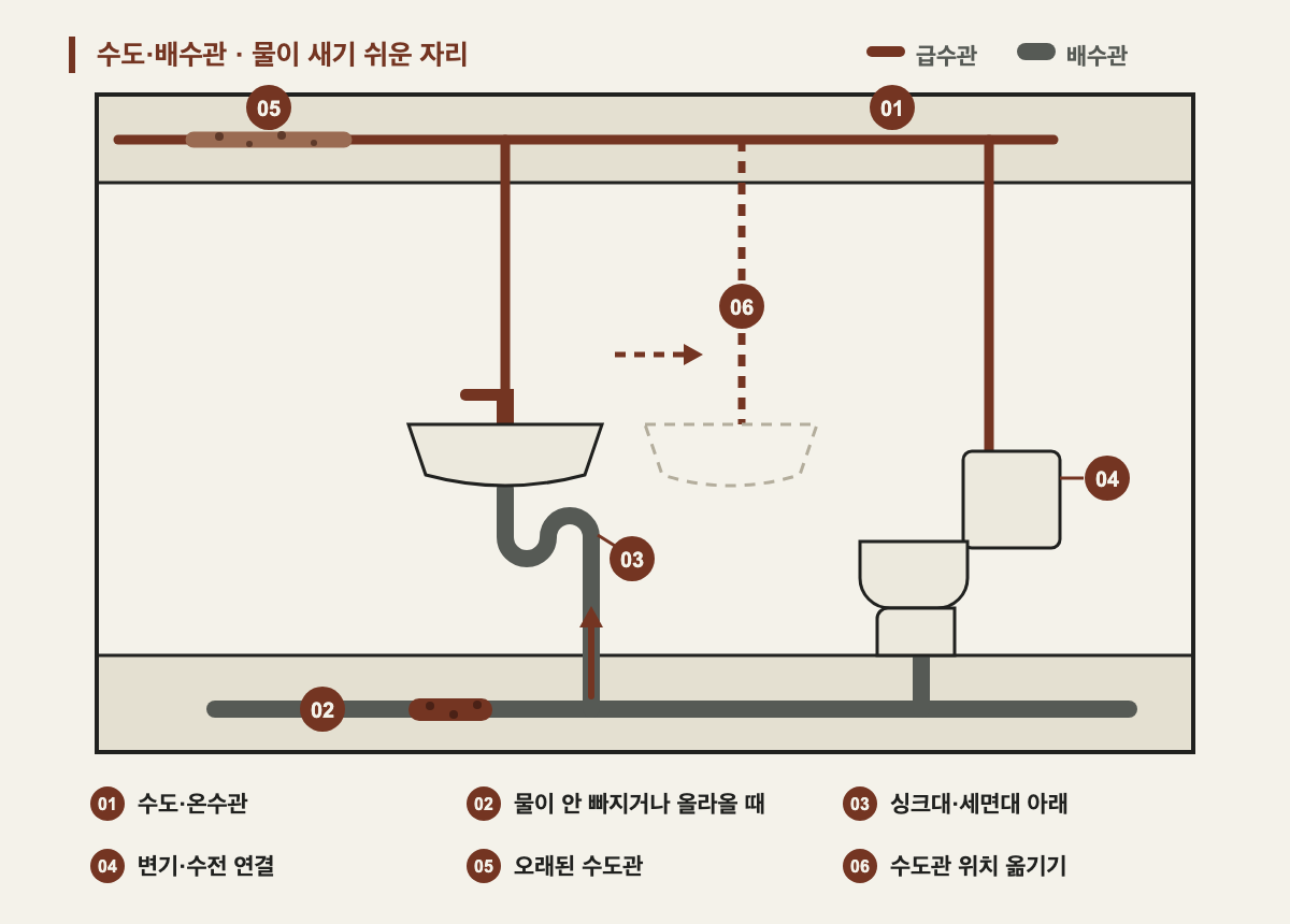 벽과 바닥을 잘라 본 도면에 물이 새거나 막히기 쉬운 자리 여섯 군데를 번호로 표시했습니다. 천장 속 수도관, 바닥 속 배수관 막힘과 역류, 세면대 아래 굽은 관, 변기 물 연결, 낡아서 녹슨 관, 수도관을 옮길 자리입니다.